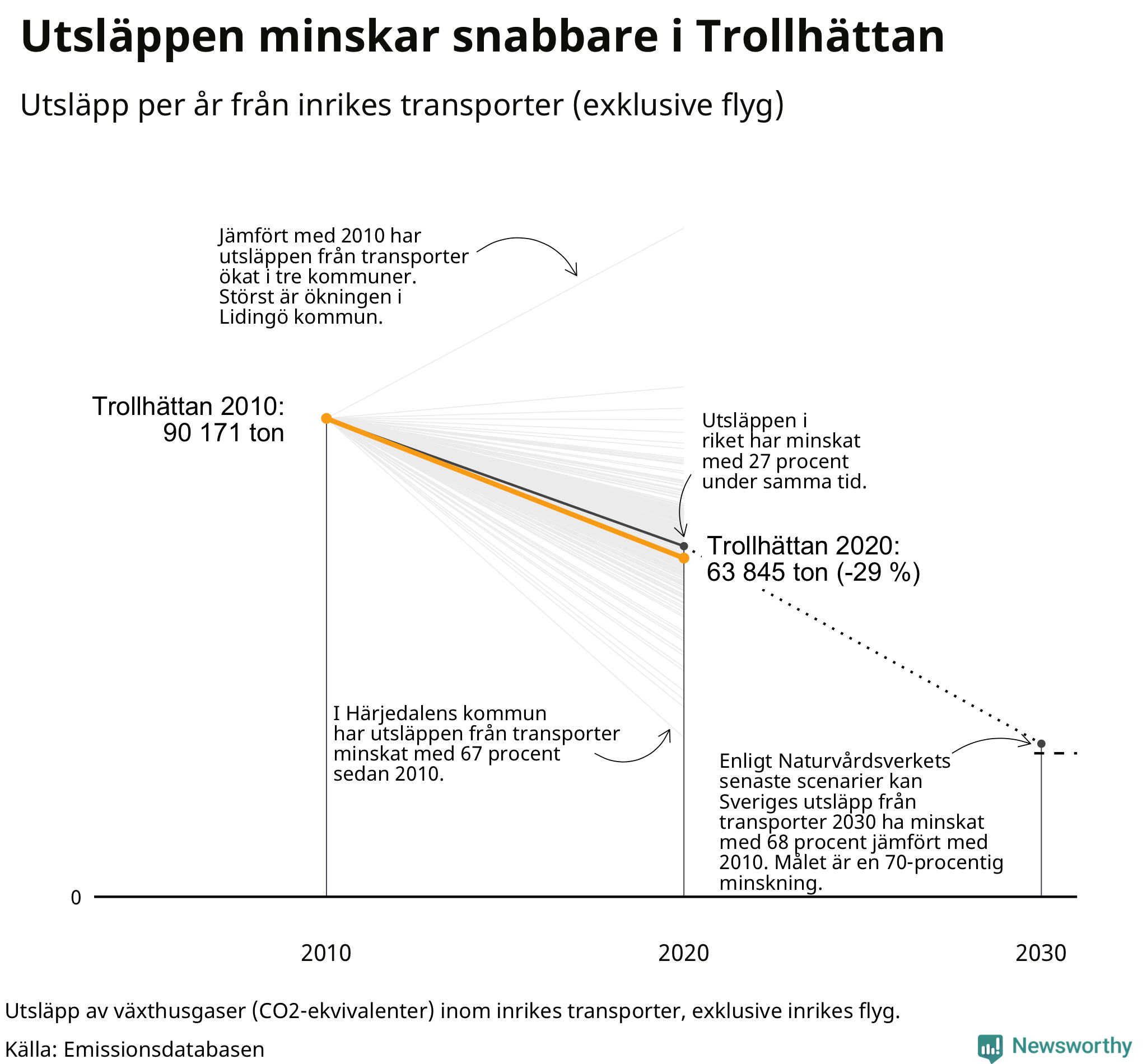 Utsläpp från inrikes transporter (exklusive flyg), procentuell förändring sedan 2010
